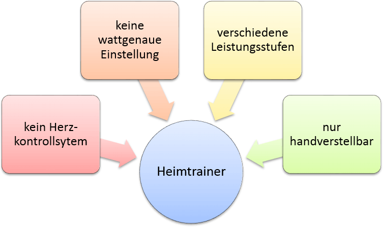 Heimtrainer