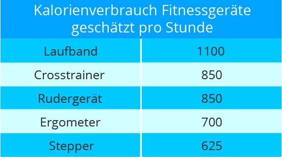 kalorienverbrauch_fitnessgeräte_vergleich