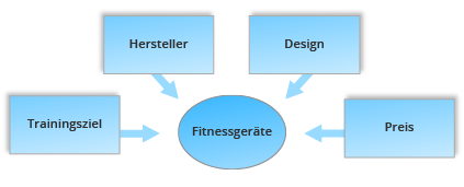 Fitnessgeräte für Zuhause Übersicht