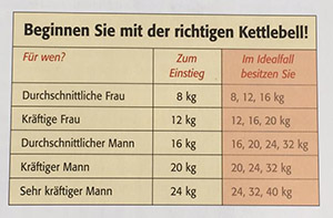 Tabelle das richtige Kettlebell-Gewicht - Pavel - Kettlebell Training