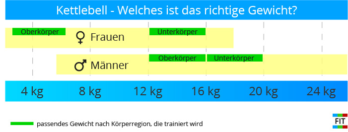 kettlebell-welches gewicht-mann-frau-anfänger fortgeschritten